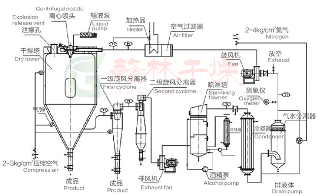 閉路循環噴霧儀_工藝流程圖